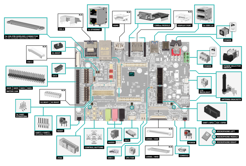 iMX Development Baseboard-Connectors Locations-Top Side-Supporting iMX91 Industrial Module.png