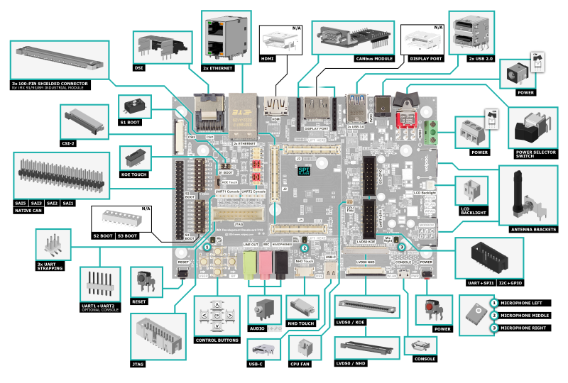 iMX Development Baseboard-Connectors Locations-Top Side-Supporting iMX93 Industrial Module.png