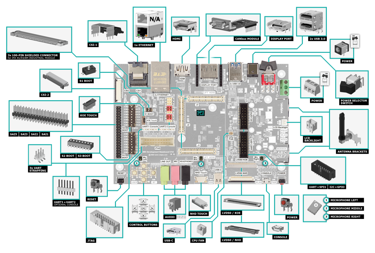 iMX Development Baseboard-Connectors Locations-Top Side-Supporting iMX8M Industrial Module.png
